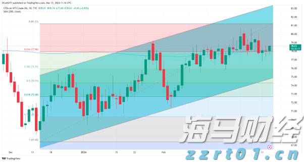 嘉信理财(SCHW.US)宣布200亿美元股票回购计划，展现增长信心