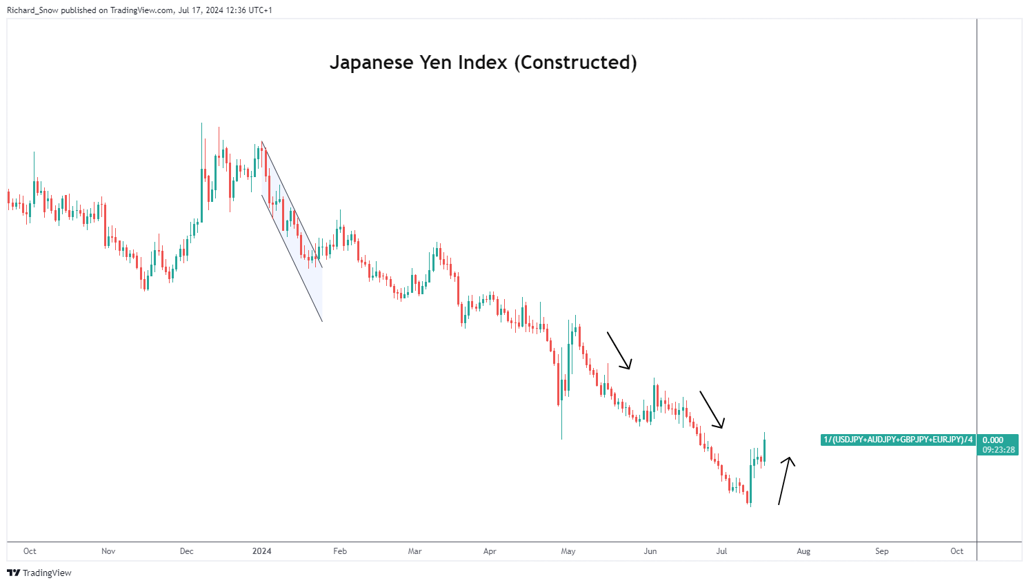 日本投资者持续三个月抛售海外股票 7月撤资5364亿日元转向高收益债券